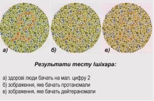 дальтонізм, дейтераномалія, протономалія