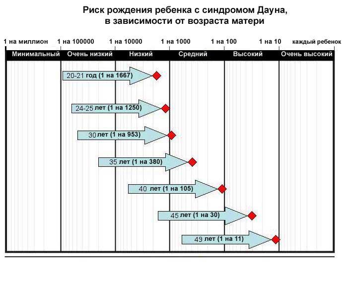 синдром дауна, трисомия 21, хромосома, возраст матери