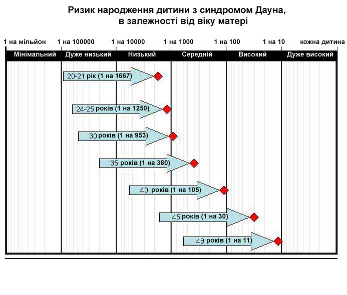 синдром Дауна, генетика, трисомія 21, ризик